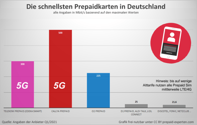 Prepaid Handy Überblick - Wo Gibt Es Smartphones Zur Prepaid Sim ...