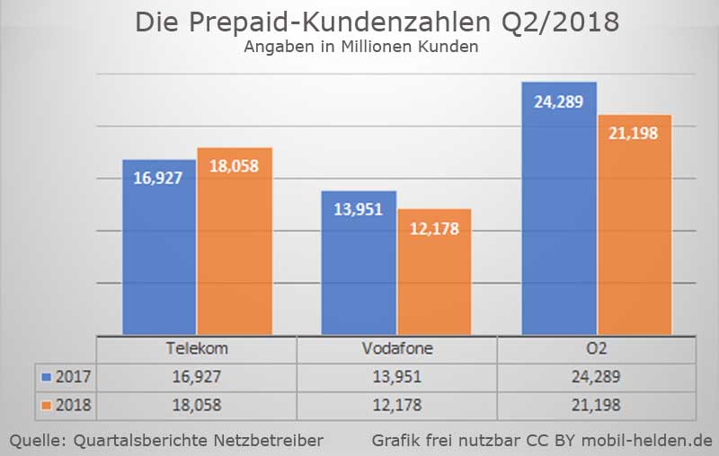 Prepaid Vorteile und Nachteile im Überblick Prepaid Tarife Vergleich